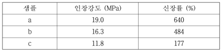 재생 수지 함량에 따른 구조재 인장강도 및 신장률 결과