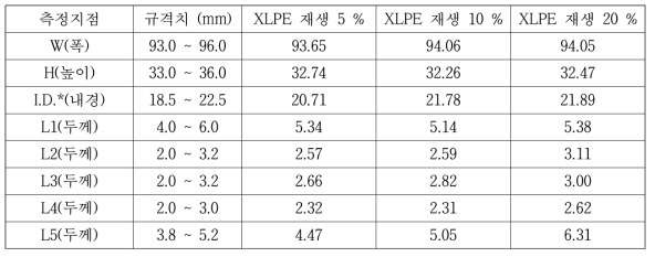 XLPE 재생 수지 적용 비율에 따른 구조재의 지점별 두께 및 길이 평가 결과