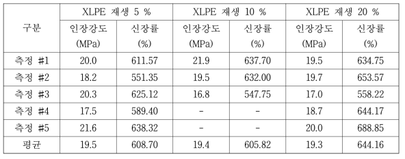 XLPE 재생 수지 적용 비율에 따른 구조재의 물성 평가 결과