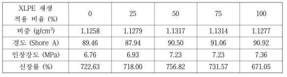 XLPE 재생 수지 적용 비율에 따른 물성 평가 결과 (전자선 가교 전)