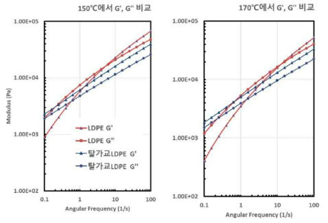 재생수지와 신재의 저장 탄성율(G′)과 손실 탄성율(G″) 결과