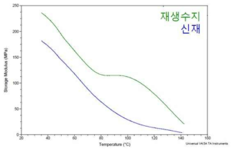 재생수지와 신재의 DMA 분석결과