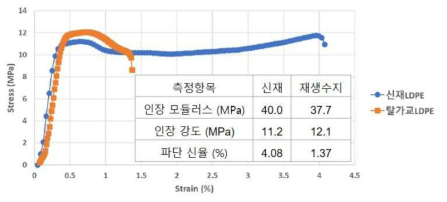 신재 및 탈가교 LDPE 시료의 인장시험 평가 결과