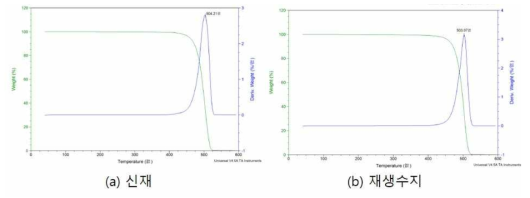 TGA 분석 결과