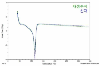 DSC 분석 결과