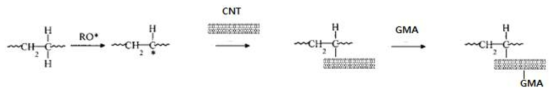 탄소나노튜브와 GMA에 의한 PE수지의 개질 과정