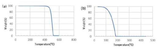 열분해 거동 (a) LDPE and (b) GMA