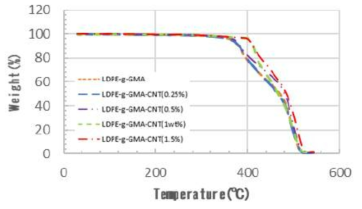 GMA 개질 여부에 따른 열분해 거동