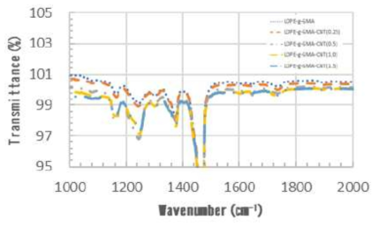 CNT 함량별 GMA로 개질된 LDPE의 FT-IR Spectra