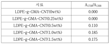 CNT 함량에 따른 GMA(A1730)/LDPE(A1368) 비율