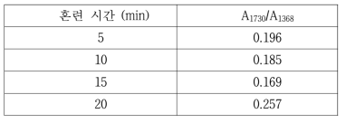 혼련 시간에 따른 GMA(A1730)/LDPE(A1368) 비율