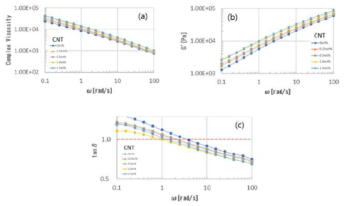 CNT 함량별 GMA로 개질된 LDPE의 유변물성 (a) 복소점도, (b) 저장탄성율, (C) 손실인자