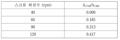 스크류 회전수에 따른 GMA(A1730)/LDPE(A1368) 비율