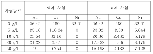 침전용액 속 잔류금속이온 농도 (㎎/L)