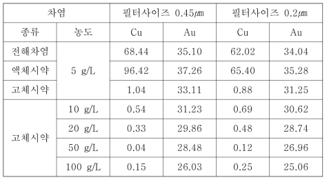 차염농도와 기공크기에 따른 용액 속의 잔류금속이온 농도 (㎎/L)