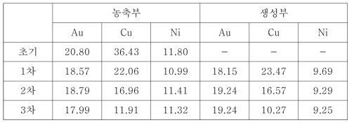 농축부와 생성부의 잔류금속이온 농도 (㎎/L)