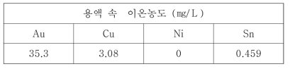 고액분리 이후의 잔류금속이온 농도 (㎎/L)