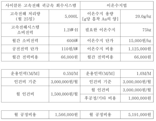 유가금속 회수기술 경제성 비교