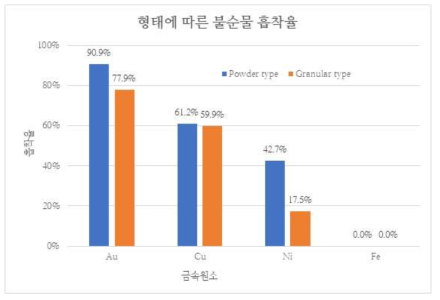 활성탄에서의 금속 흡착율