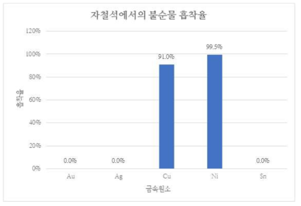 자철석에서의 금속 흡착율