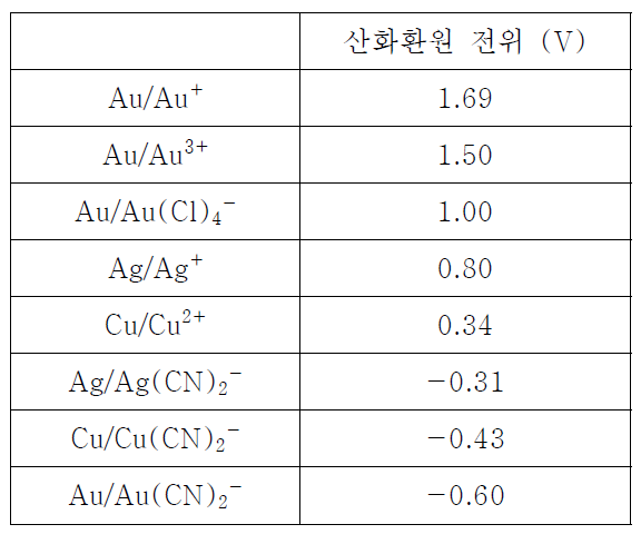 시안용액에서의 산화환원전위