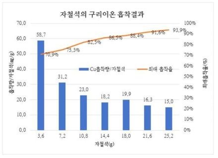 자철석에 의한 구리흡착