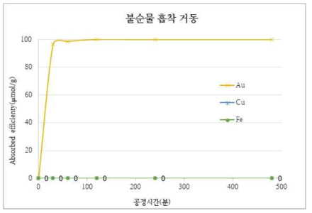 공정시간에 따른 유가금속의 흡착율