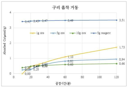 자철석에 의한 흡착 효율