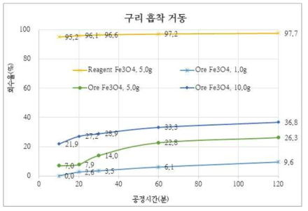 자철석에 의한 흡착 효율