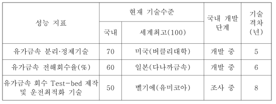 선진국 유가금속 회수기술 수준