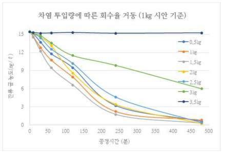 차염 추가에 따른 회수율 거동