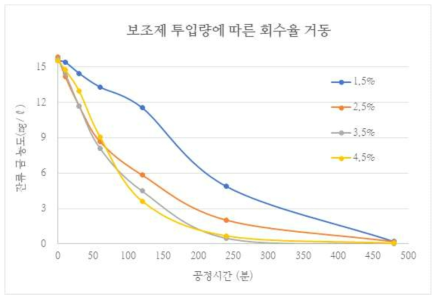 첨가제 투입에 따른 회수율 거동