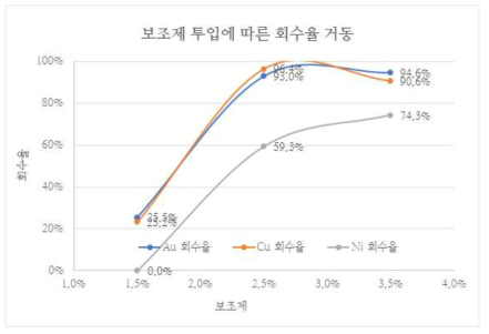 21.4% 차염 조건에서 첨가제 첨가량에 따른 전기분해회수율