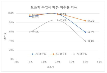 32% 차염 조건에서 첨가제 첨가량에 따른 전기분해회수율