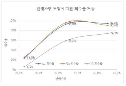 1.5% 첨가제 조건에서 차염 첨가량에 따른 전기분해회수율