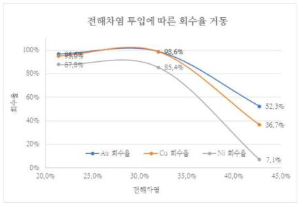 2.5% 첨가제 조건에서 차염 첨가량에 따른 전기분해회수율