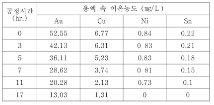 사이클론 전해 이후의 잔류금속이온 농도