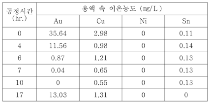 사이클론 전해 이후의 잔류금속이온 농도