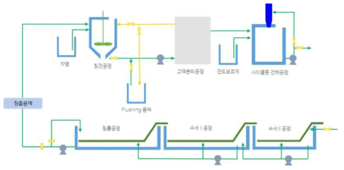 유가금속 사이클론 전해회수시스템 흐름도