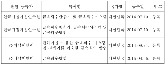 주관기관 및 위탁기관의 관련 특허등록 현황