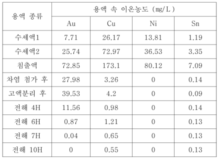 전자폐기물 침출액으로부터 금 회수를 위한 실증플랜트 단위 공정의 금, 구리, 니켈, 주석 농도