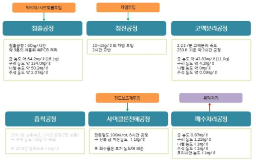 파일럿 플랜트 운용 흐름도