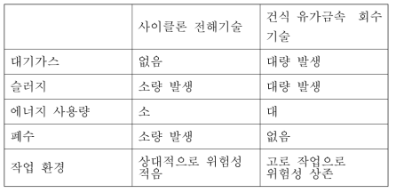 유가금속 회수기술 비교