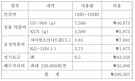 공정 소요비용