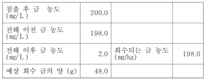 침출되는 용액의 금이온 농도와 회수되는 금의 양