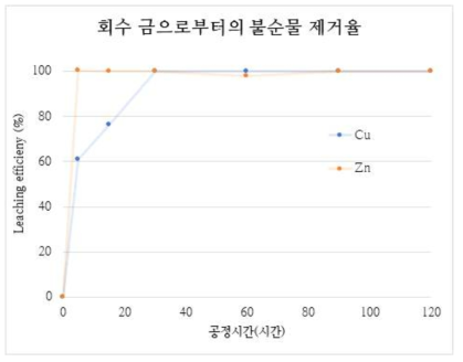 사이클론 전해조 회수 분말 중 구리와 아연의 침출거동 황산 1몰, 교반속도 200rpm, 온도 50℃, 광액농도 10g/L, 산소주입속도 200㏄/min