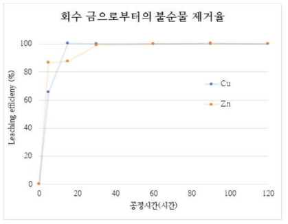 사이클론 전해조 회수 분말 중 구리와 아연의 침출거동 황산 1몰, 교반속도 400rpm, 온도 50℃, 광액농도 10g/L, 산소주입속도 200㏄/min