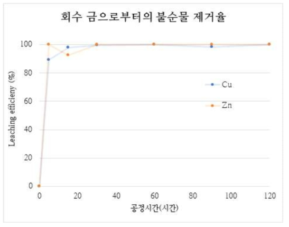 사이클론 전해조 회수 분말 중 구리와 아연의 침출거동 황산 1몰, 교반속도 600rpm, 온도 50℃, 광액농도 10g/L, 산소주입속도 200㏄/min