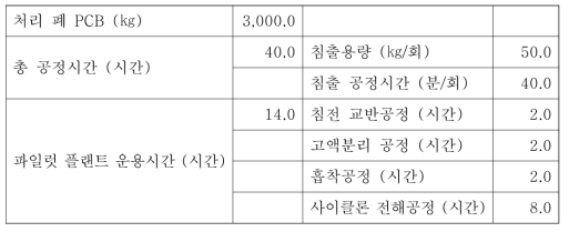 파일럿 플랜트 공정시간