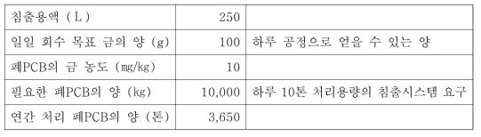 폐PCB 양와 회수된 유가금속의 양의 일례